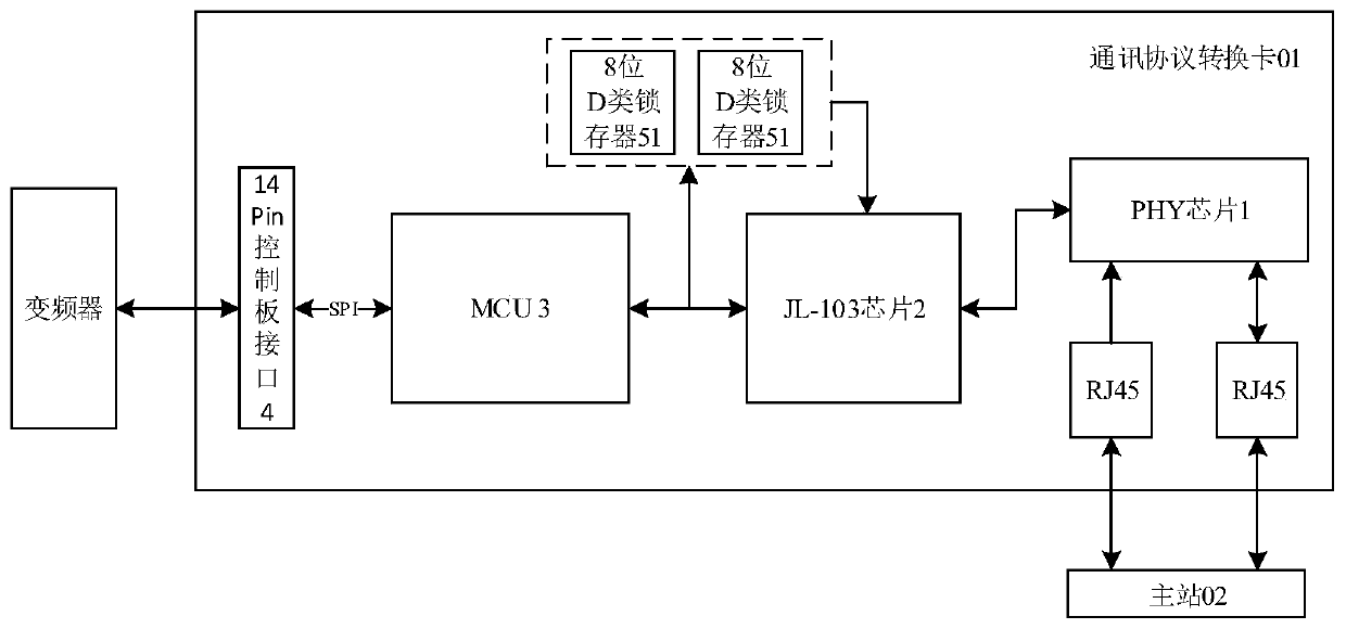 Communication protocol conversion card and communication protocol conversion system