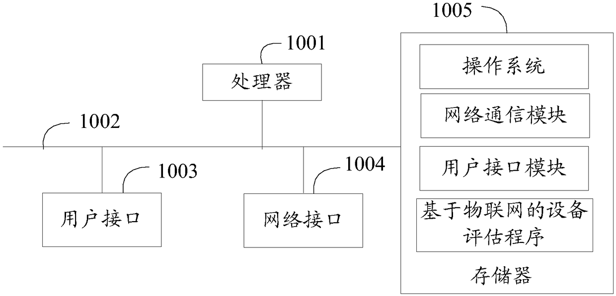 Equipment evaluation method and device based on IOT (Internet of Things), and computer readable storage medium