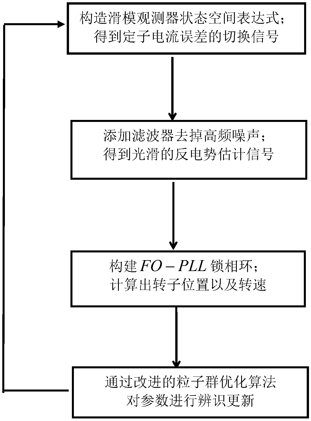 Method for detecting motor rotor position and rotation speed based on adaptive sliding mode observer