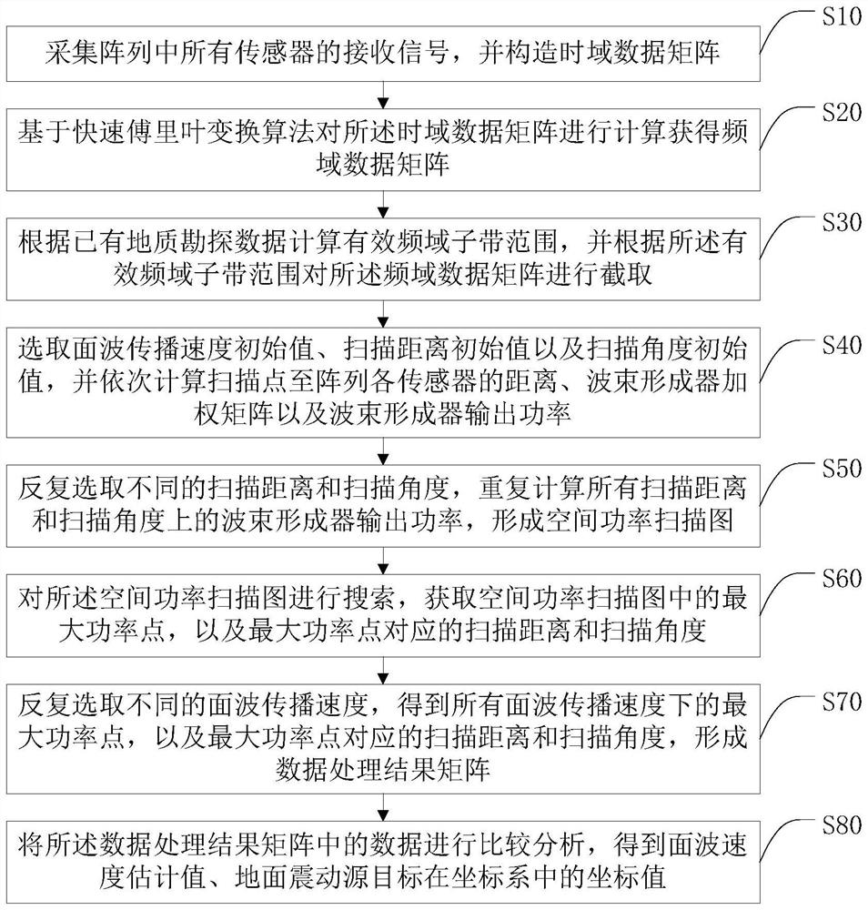 Unknown wave velocity earth surface source positioning method based on broadband focusing beam forming