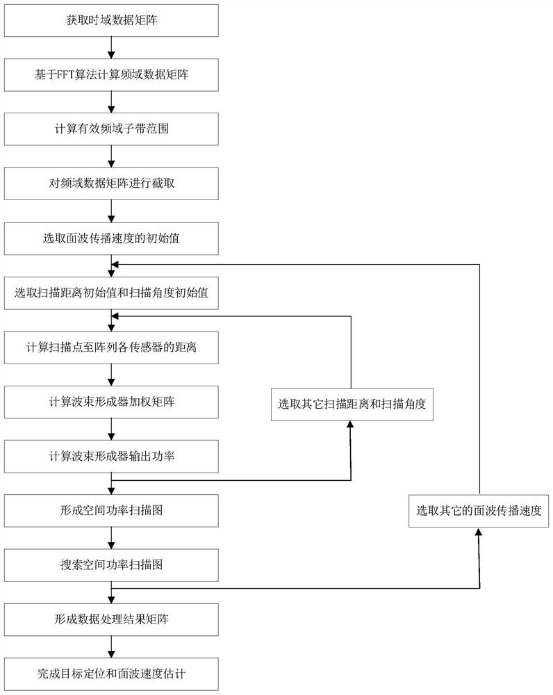 Unknown wave velocity earth surface source positioning method based on broadband focusing beam forming