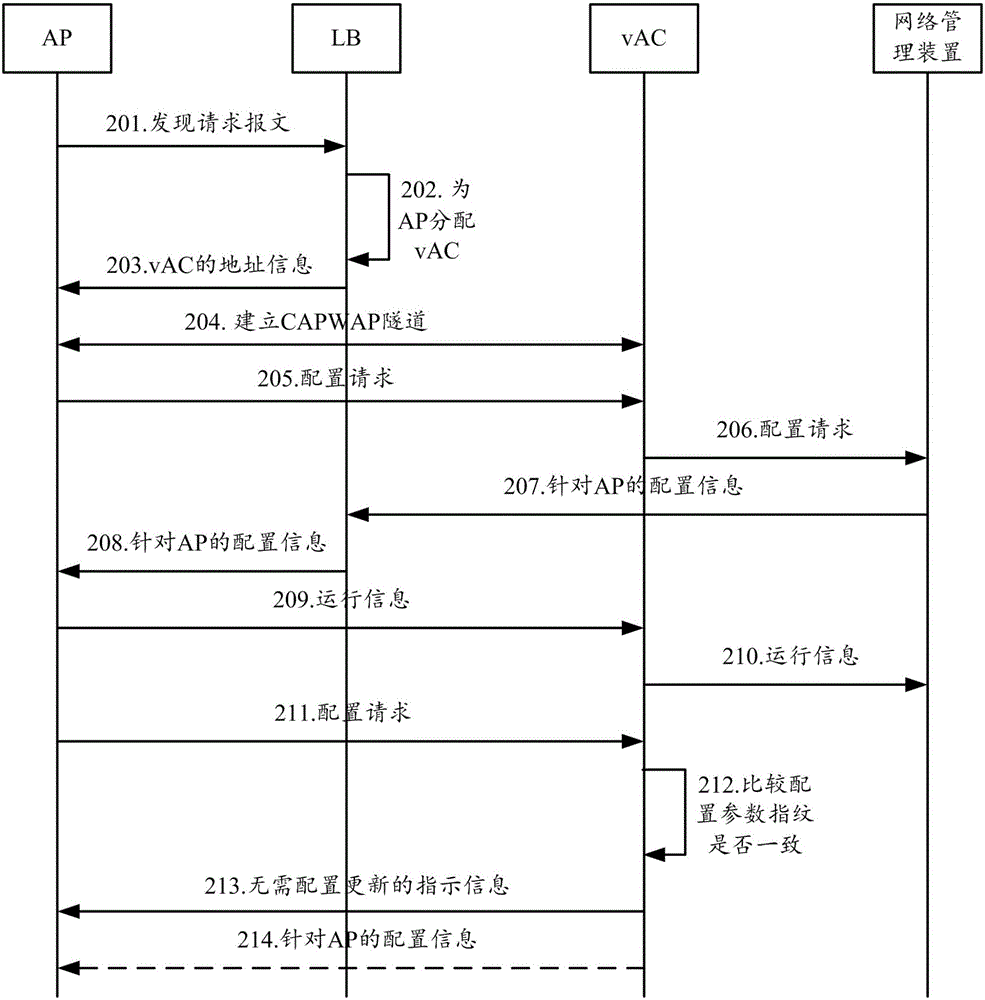 Method, apparatus and system for configuring APs (Access Point)
