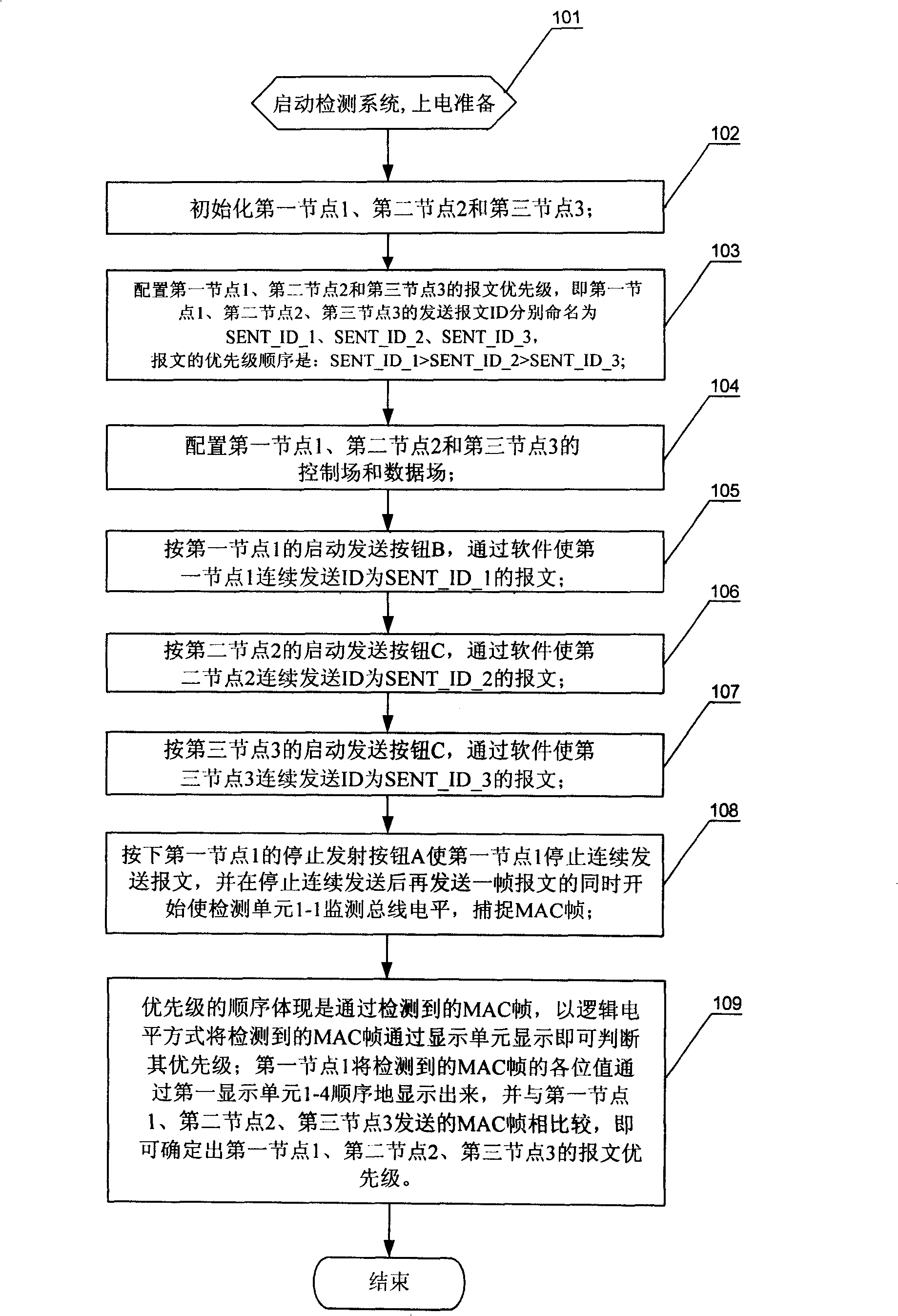 CAN message priority generation and detection system and its method