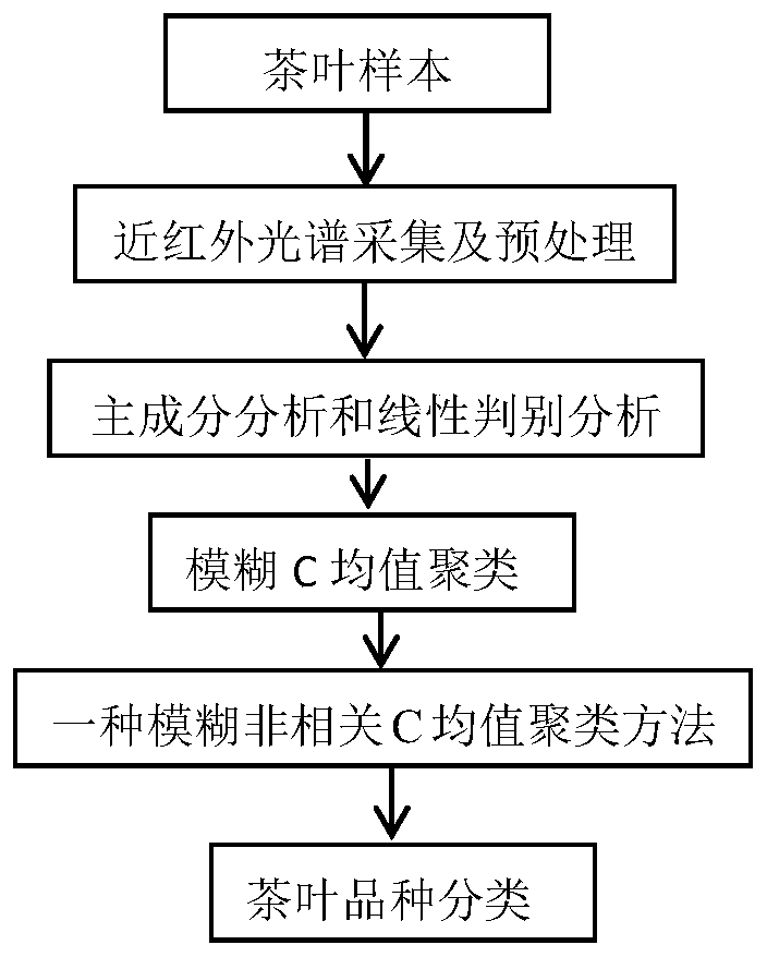 A tea infrared spectrum classification method based on fuzzy non-correlated c-means clustering