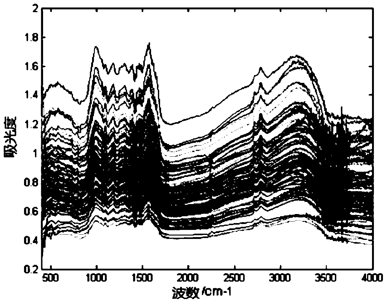 A tea infrared spectrum classification method based on fuzzy non-correlated c-means clustering