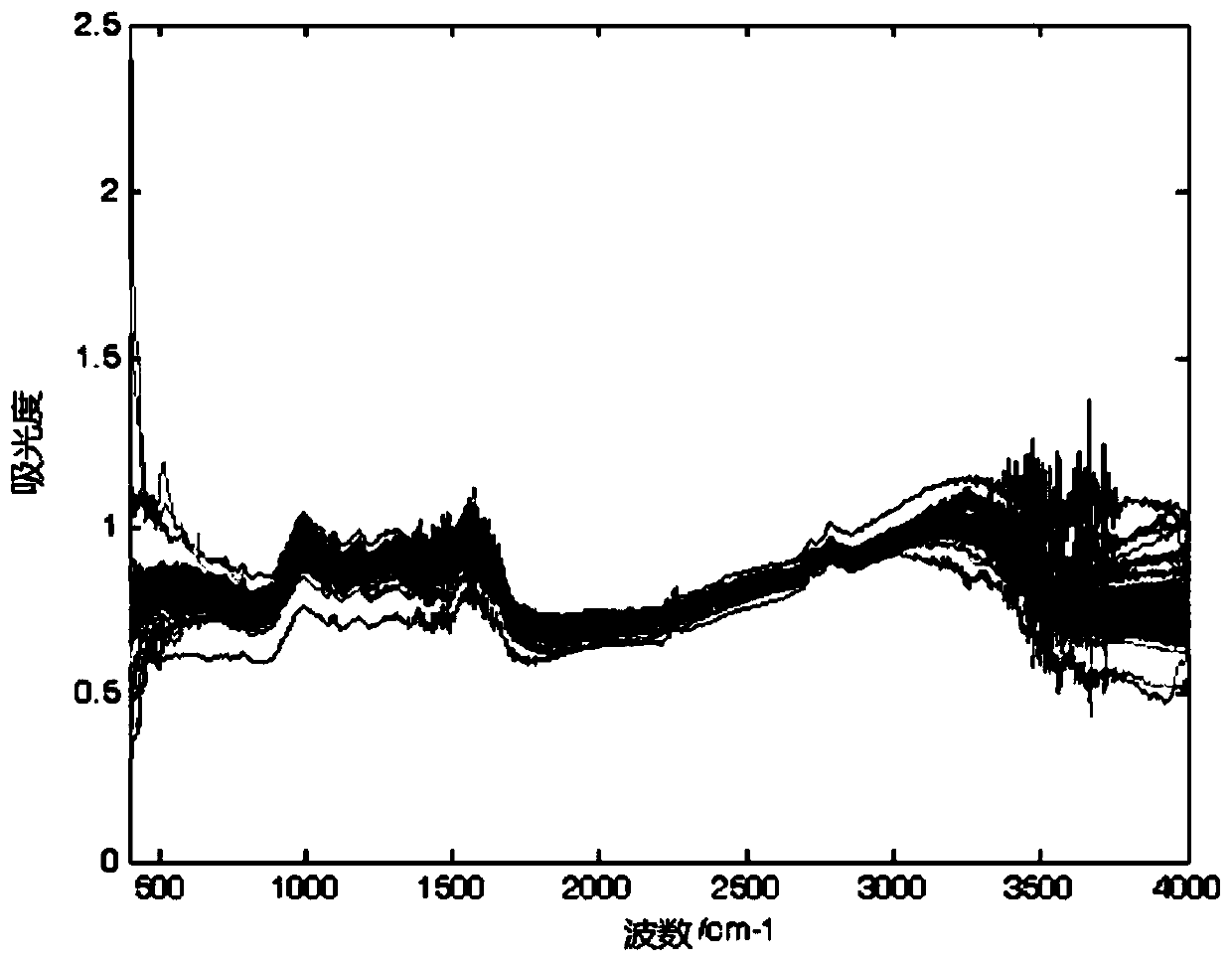 A tea infrared spectrum classification method based on fuzzy non-correlated c-means clustering