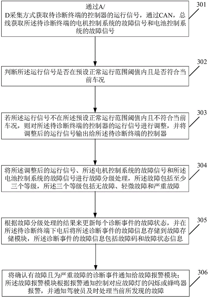 Real-time fault diagnosis method and device