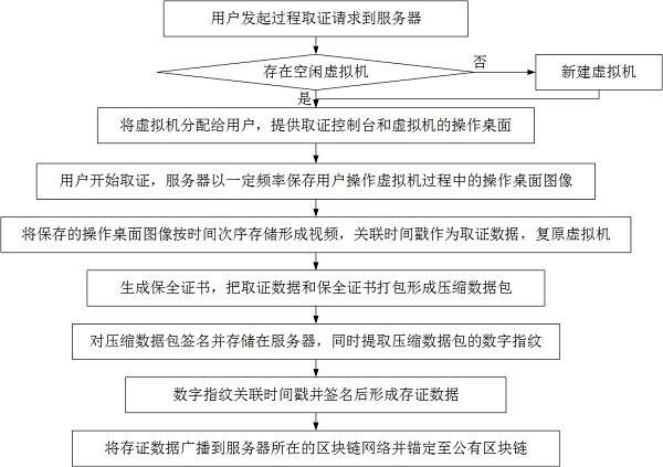 A blockchain-based online process evidence collection and evidence storage method