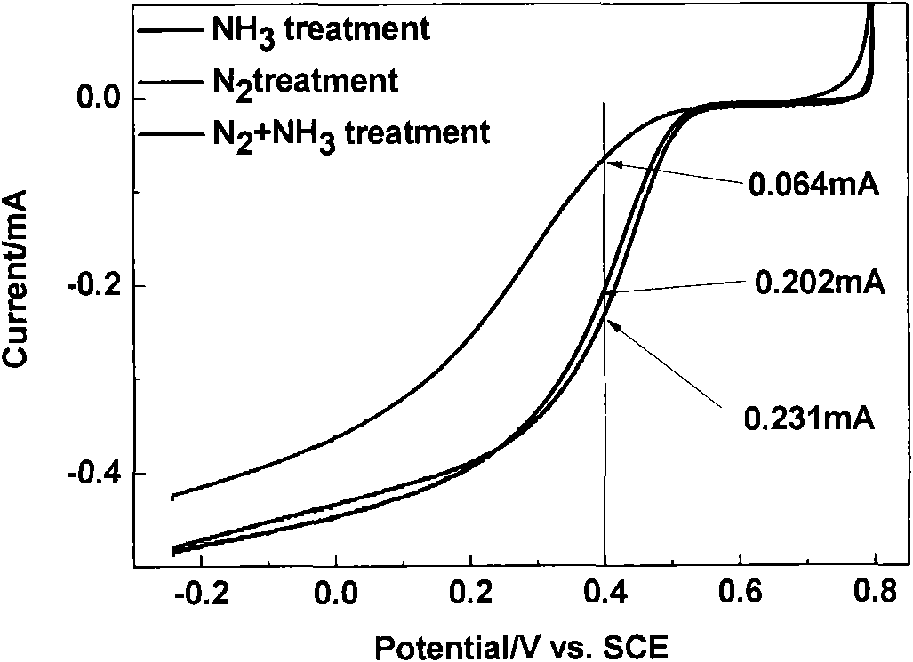 Carbon gel catalyst, its preparation and its application