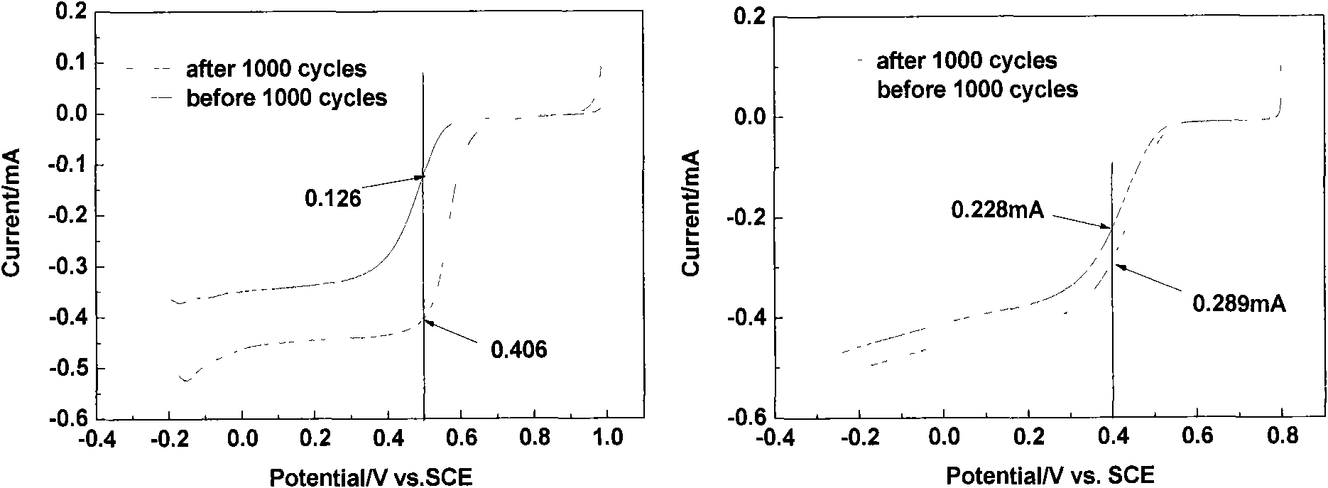 Carbon gel catalyst, its preparation and its application