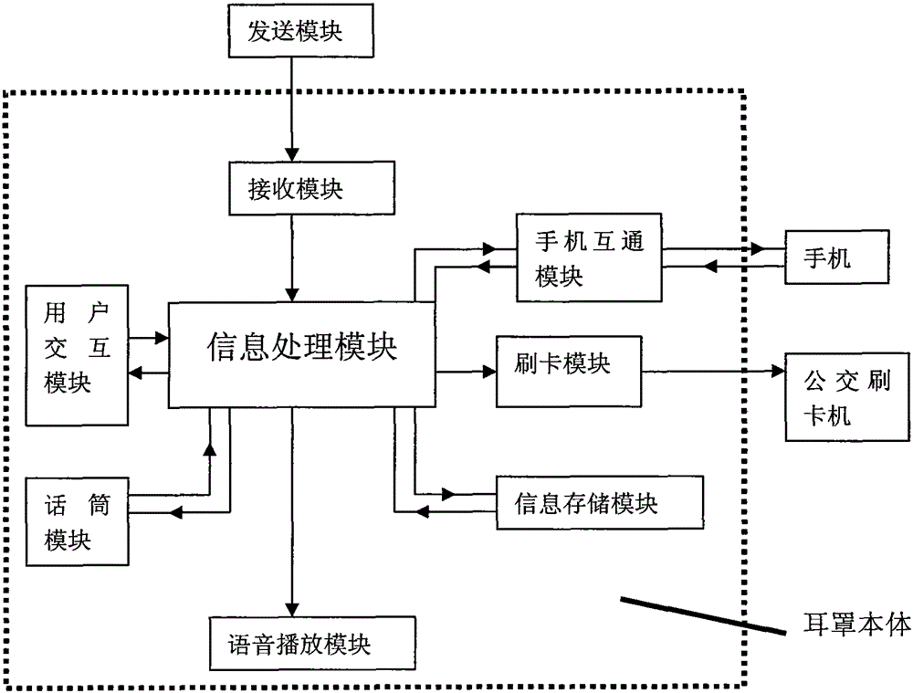 Noise reduction system for public transport