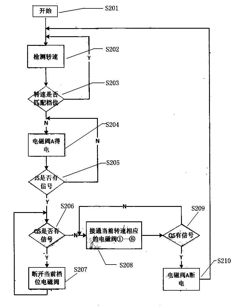 A method for realizing an electronic control system of a fully automatic gearbox