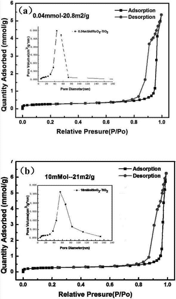 Preparation method for controllable growth of heterogeneous seed meso-porous monocrystalline rutile titanium dioxide