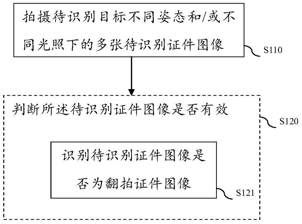 A method, system and device for verifying an image of a certificate to be recognized