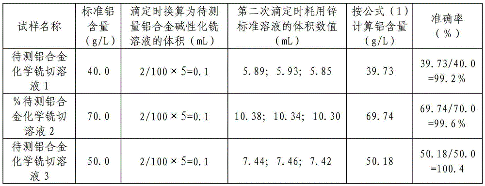 Determination method for aluminium content in aluminium alloy alkaline chemical milling solution