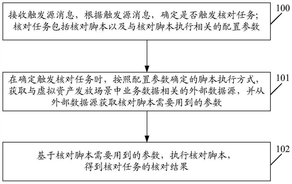 Service checking method and device, electronic equipment and storage medium