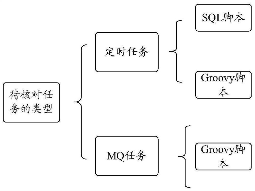 Service checking method and device, electronic equipment and storage medium