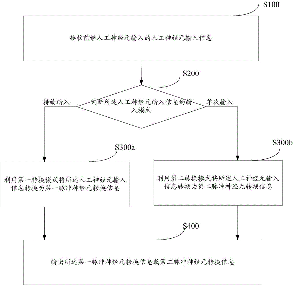 Neural network information conversion method and system