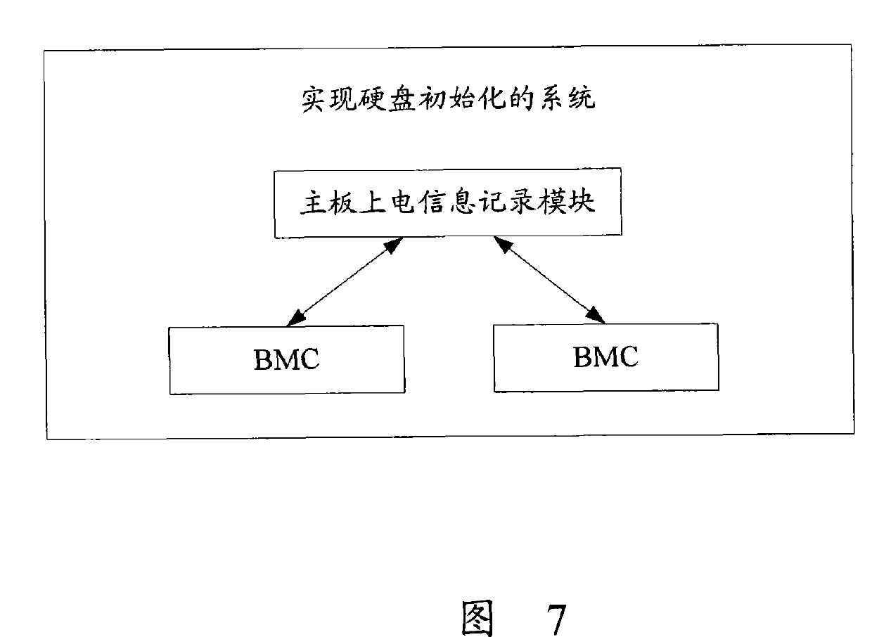 Method for realizing hard disk initialization, device and system thereof