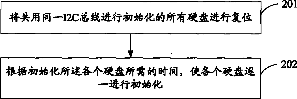 Method for realizing hard disk initialization, device and system thereof