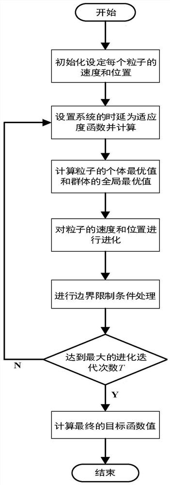 Fog computing task unloading time delay optimization method based on improved particle swarm algorithm