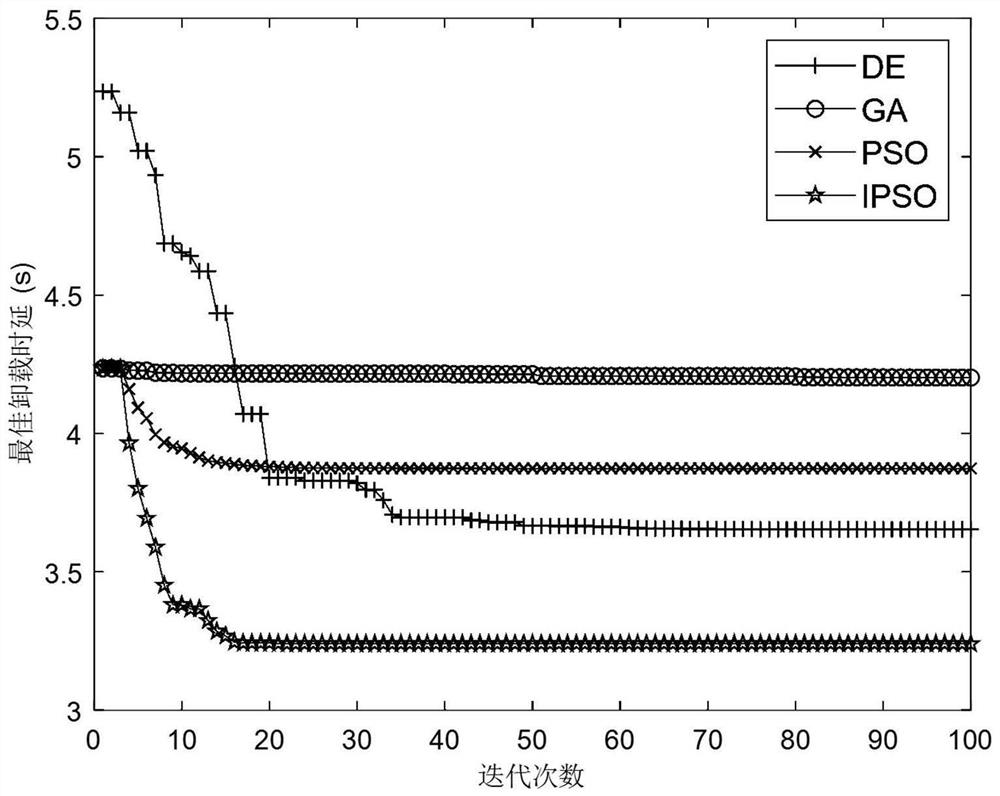 Fog computing task unloading time delay optimization method based on improved particle swarm algorithm