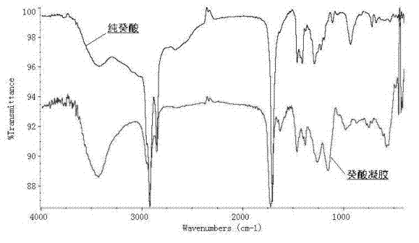 Capric acid gel solid-solid phase change material and method thereof