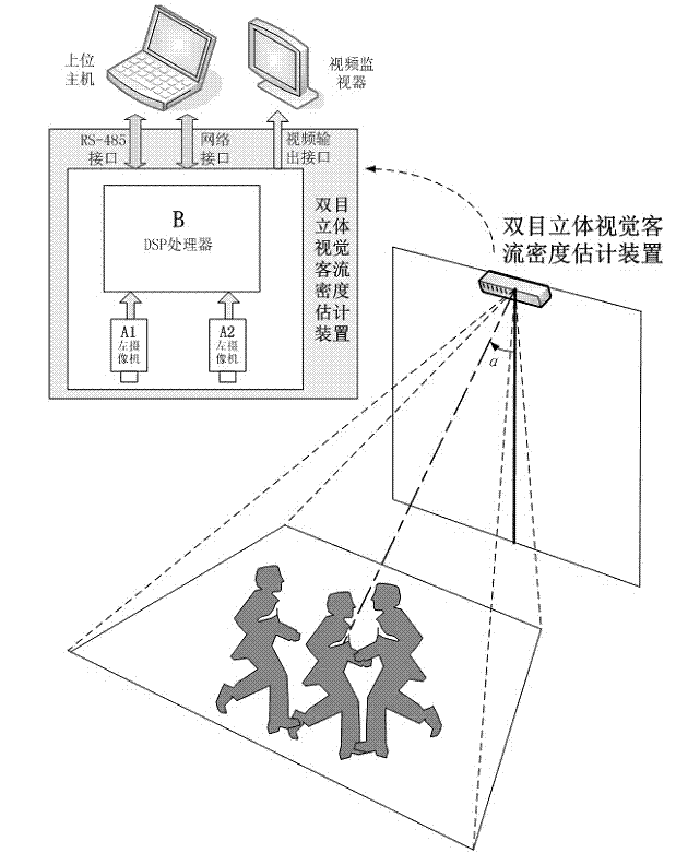 Method and system based on binocular stereoscopic vision for passenger flow density estimation