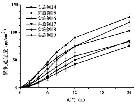 A kind of rotigotine percutaneous absorption patch and its preparation and application