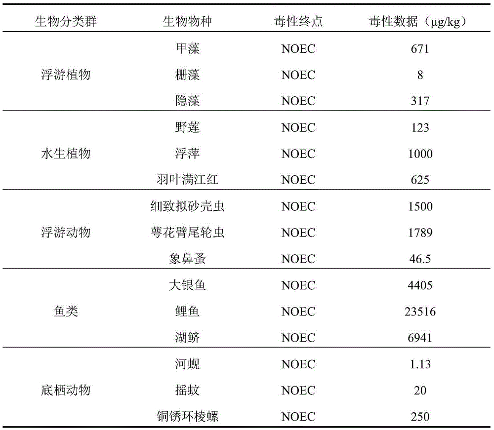 Ecological risk assessment method of heavy metal in river basin sediment based on toxicity effect