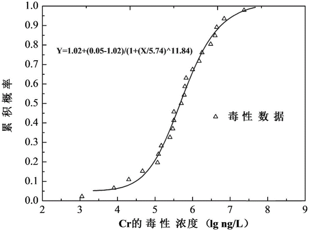 Ecological risk assessment method of heavy metal in river basin sediment based on toxicity effect