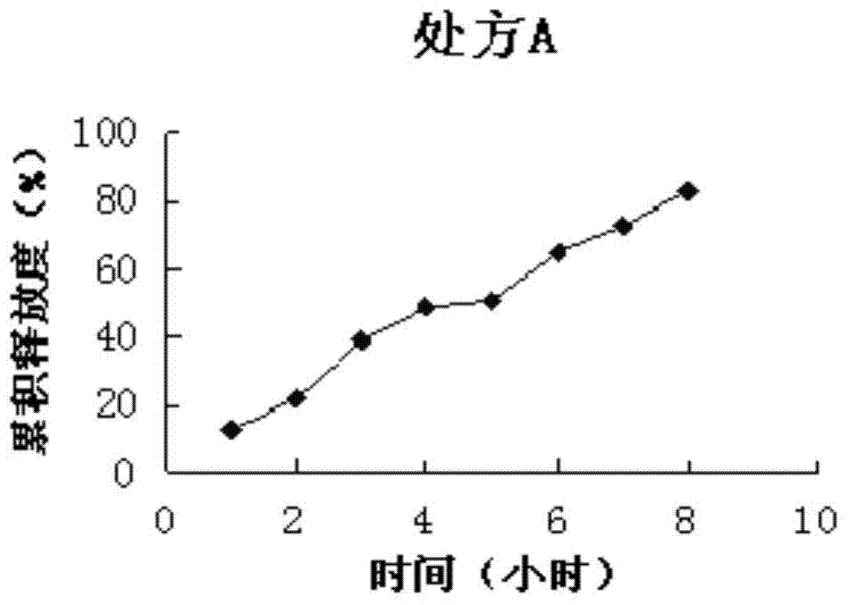 Slow-release preparation of ornithine aspartate and preparation process thereof