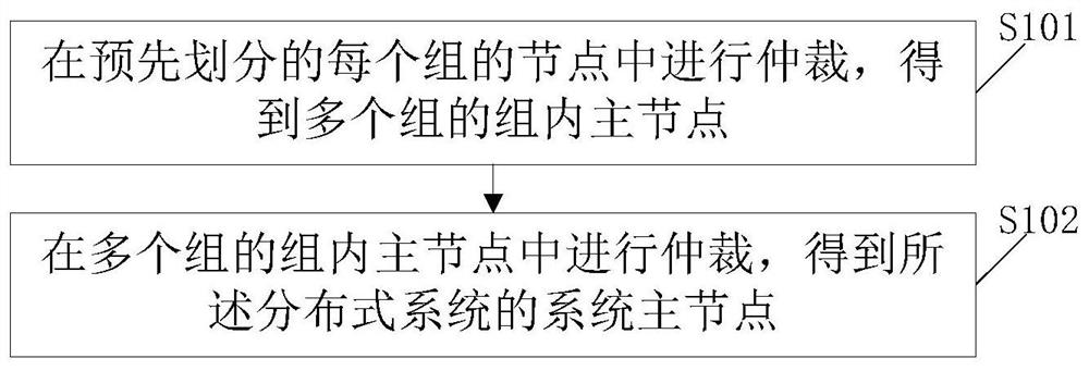 Method and device for arbitrating master nodes in a distributed system