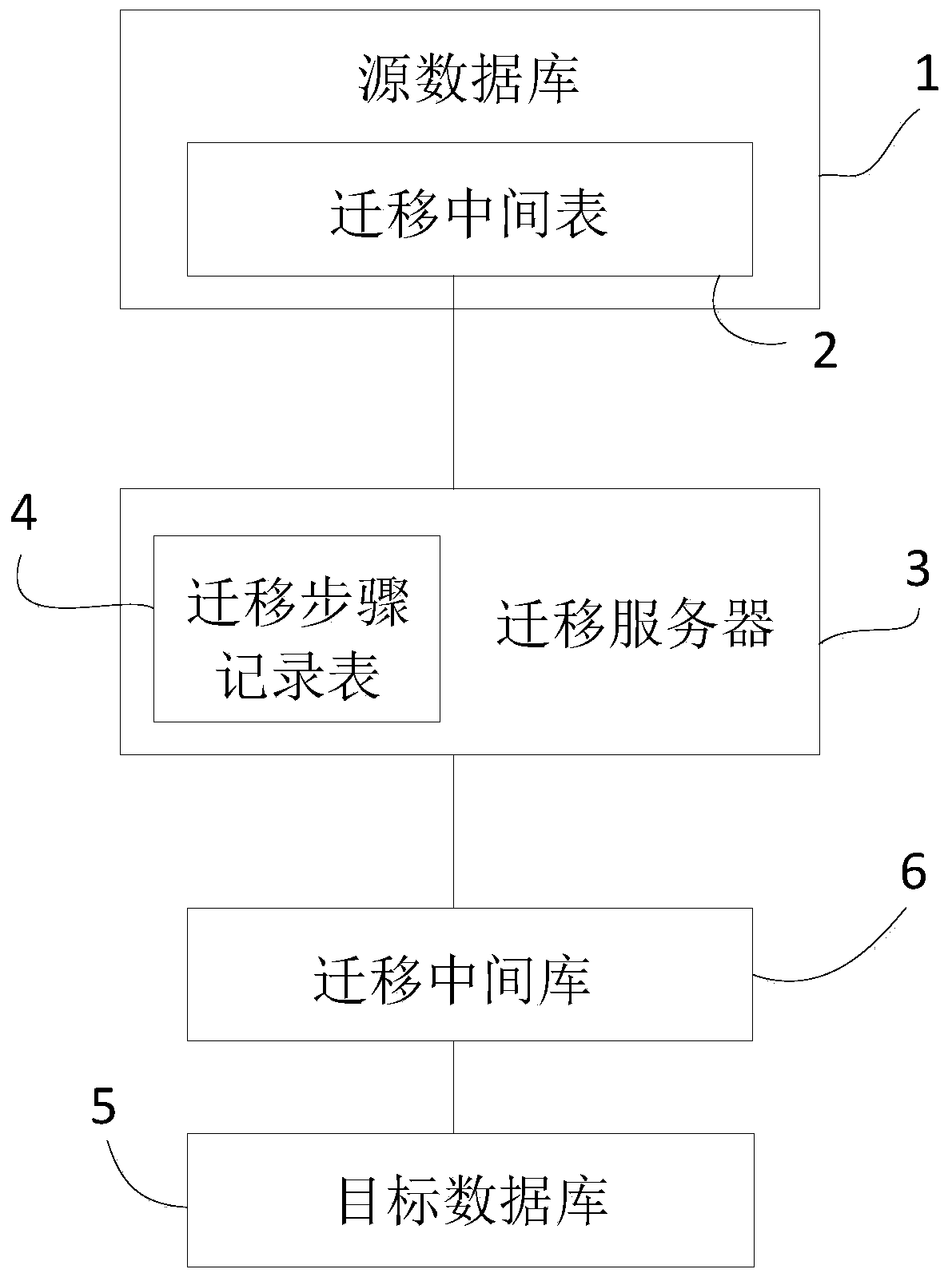 Data migration system and data migration method