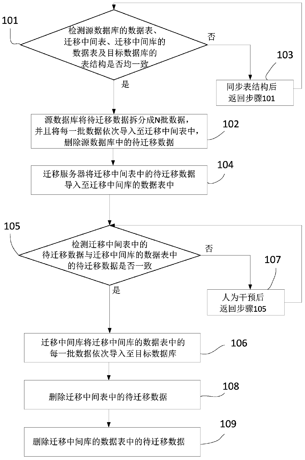 Data migration system and data migration method