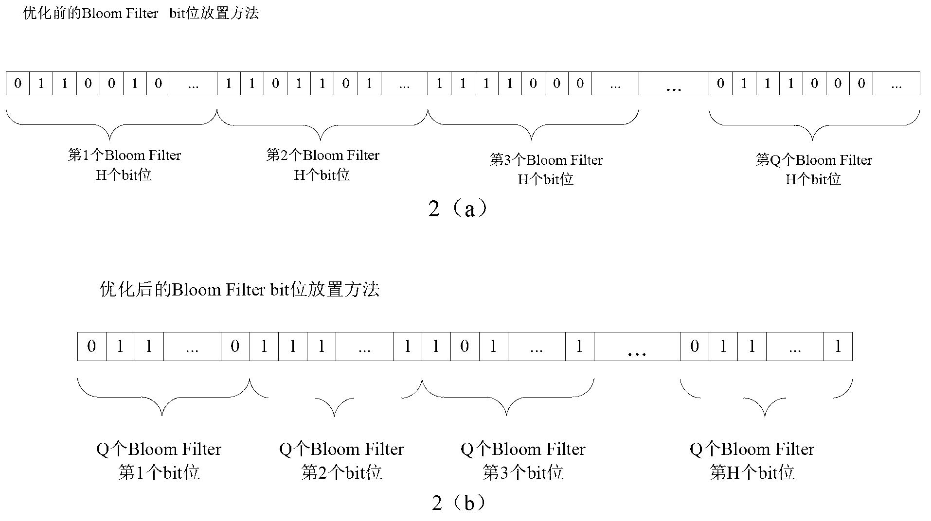 Construction and query optimization methods for multiple layers of Bloom Filters