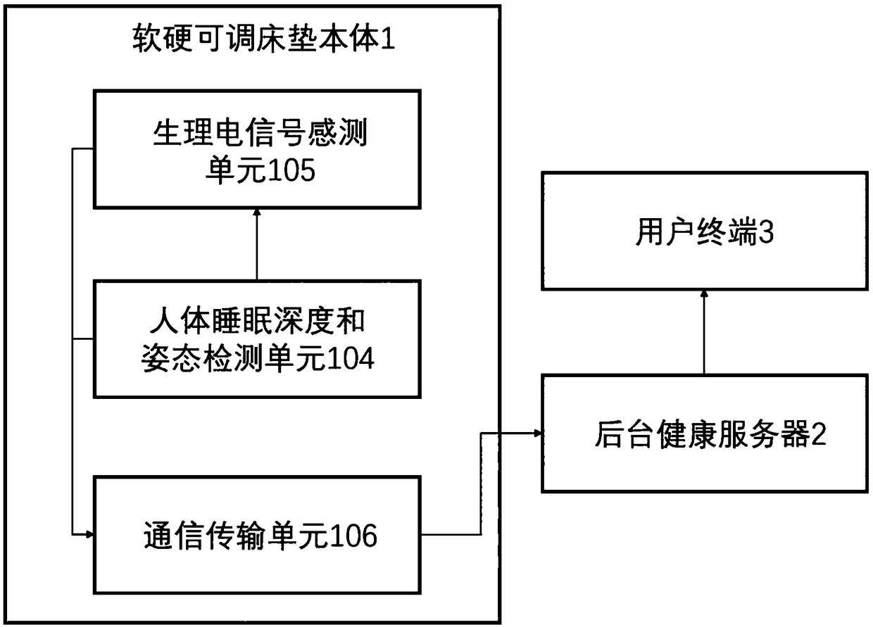 Human health data acquisition and analysis system for soft and hard adjustable mattress and method thereof