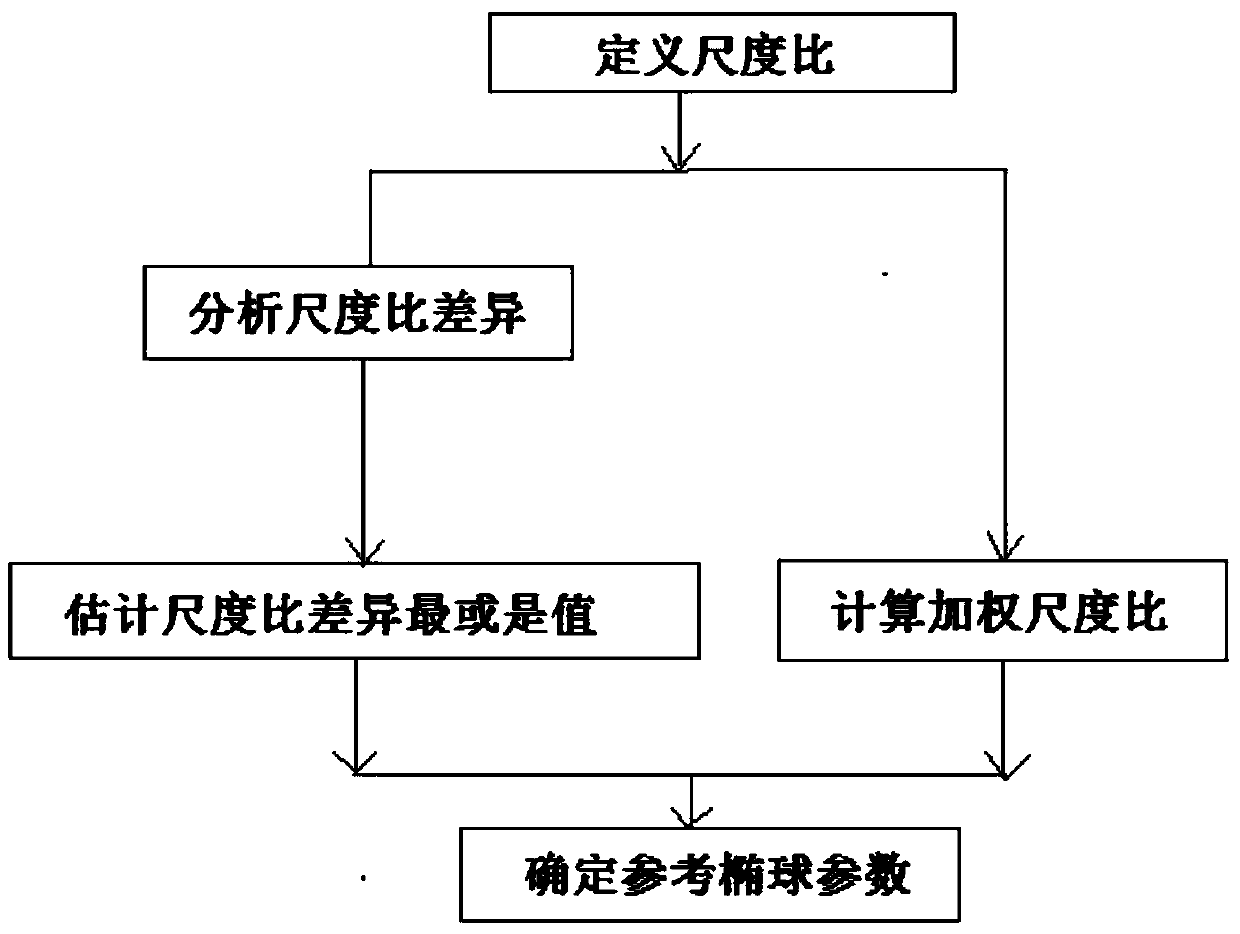 Method for Determining Ellipsoid Parameters Based on Regional GNSS and Precise Ranging Scale Ratio Estimation Method