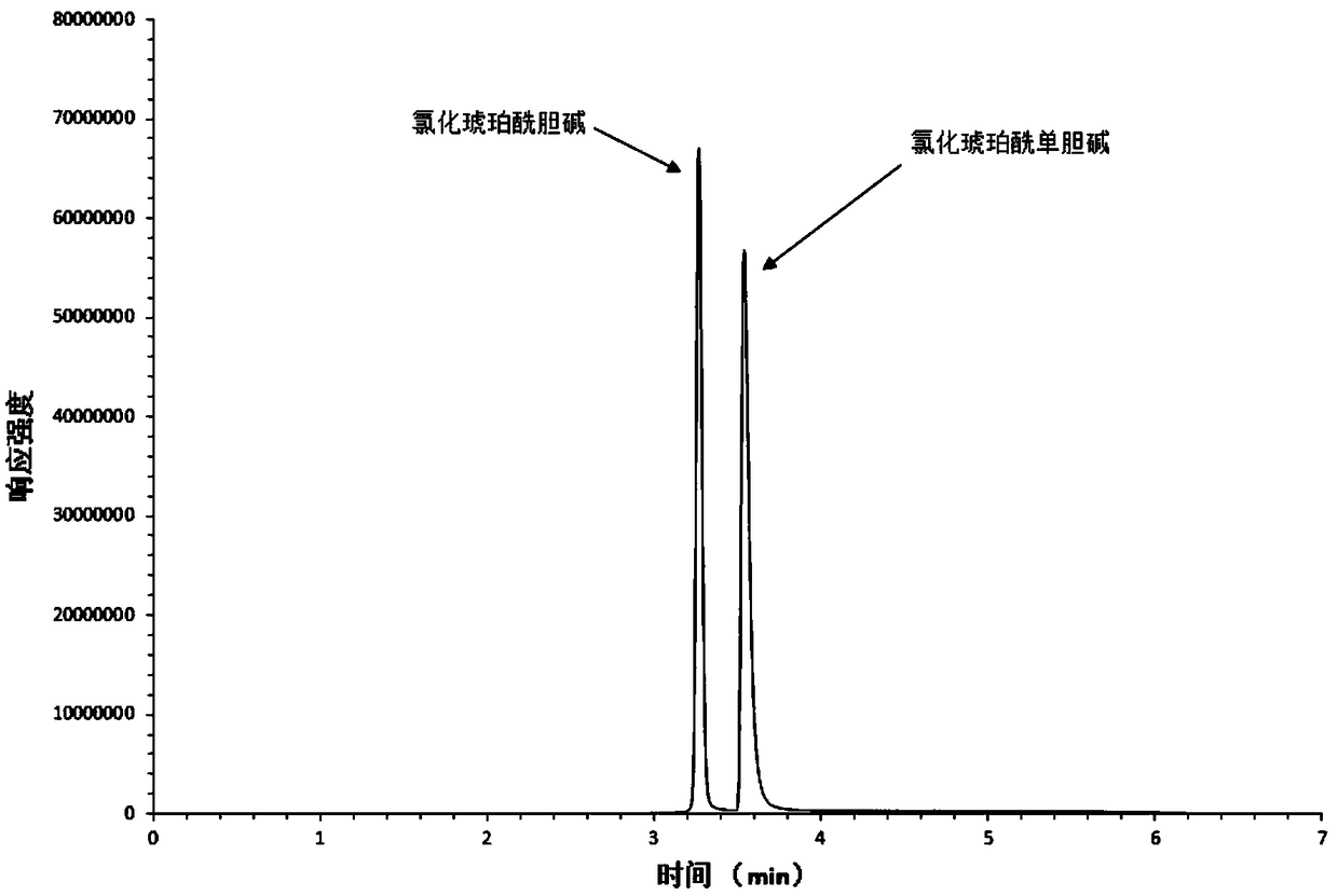 Method for detecting succinylcholine chloride in food and metabolite of food