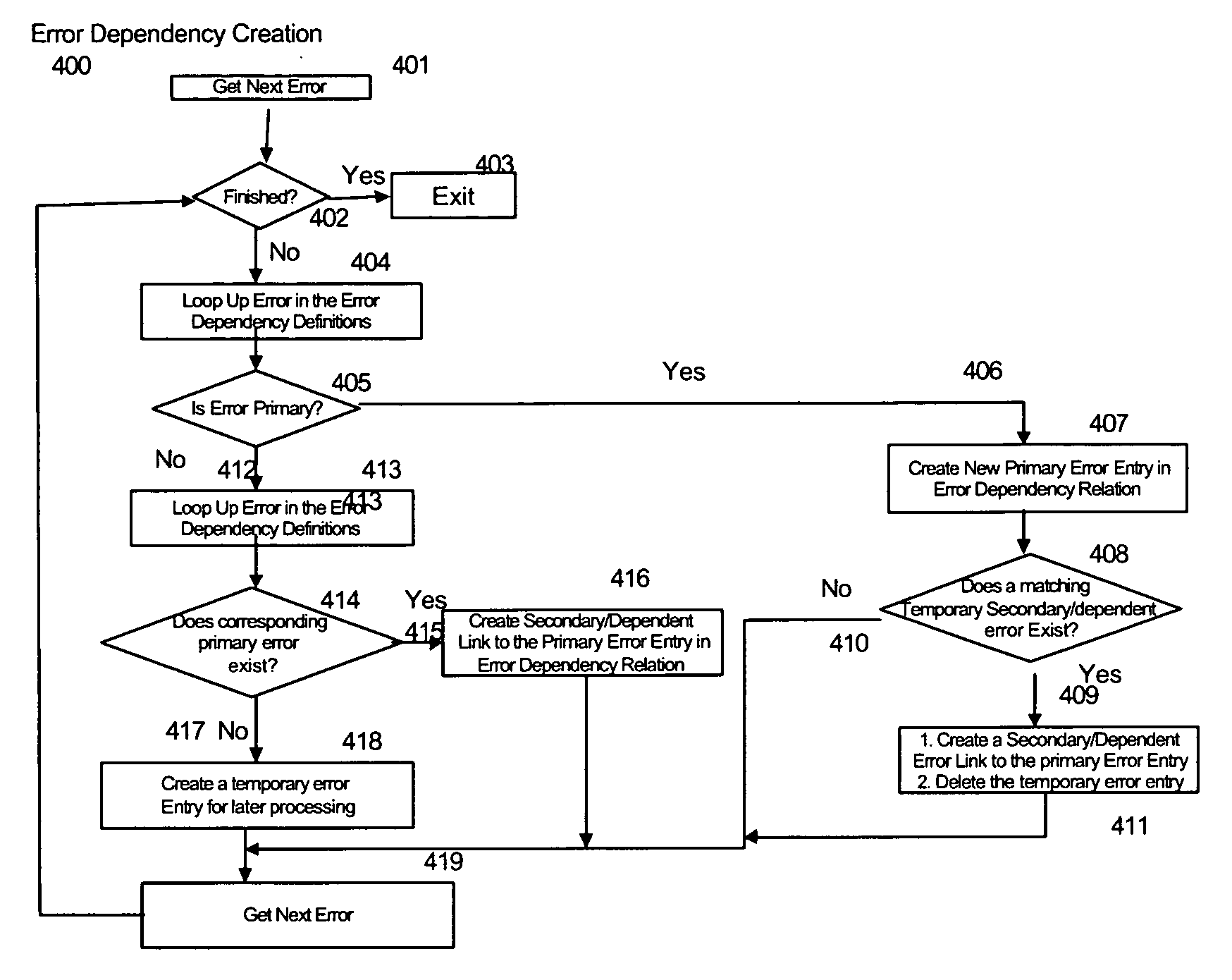 Systems and methods for managing error dependencies