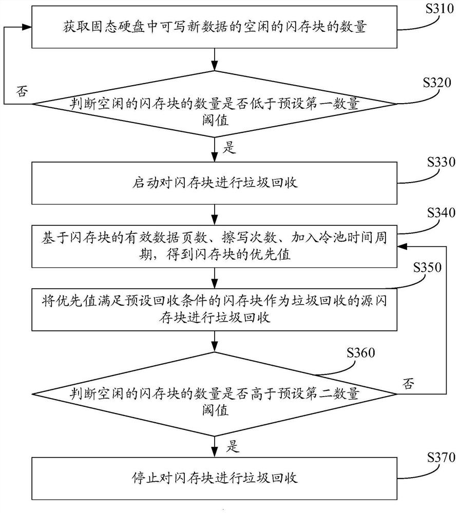 Wear leveling method, device and computer readable storage medium of solid state hard disk
