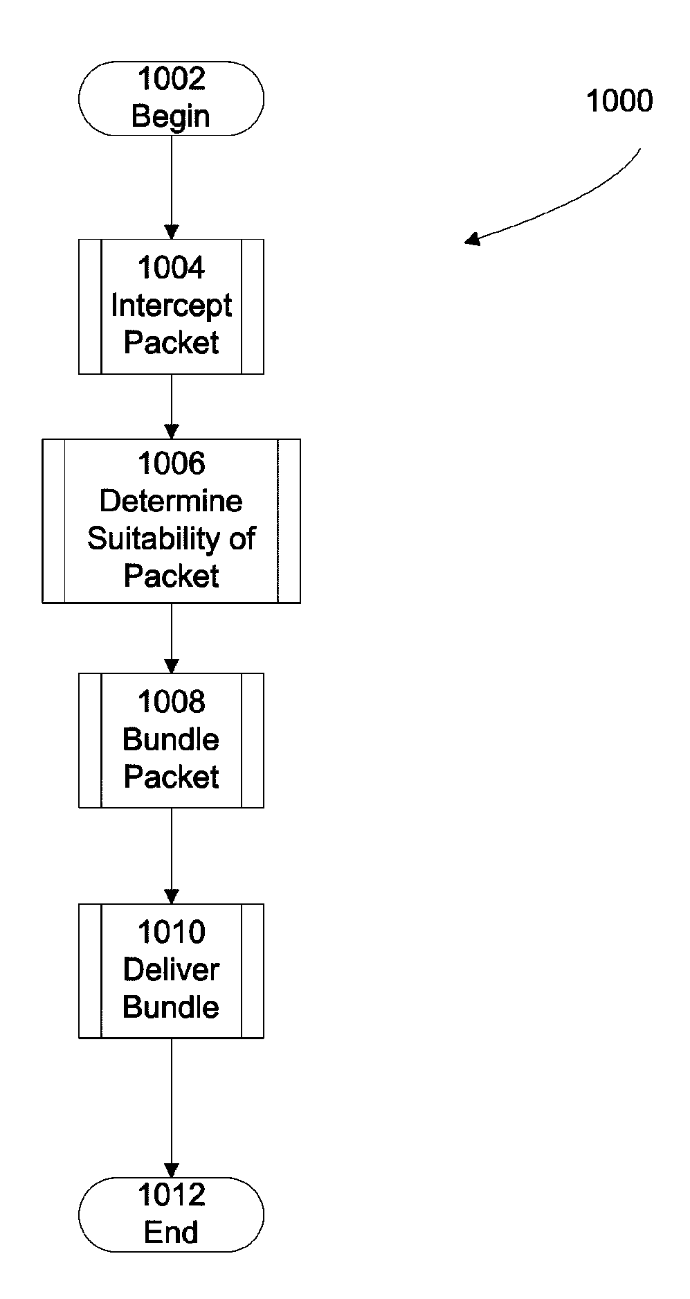 Automatic invocation of DTN bundle protocol