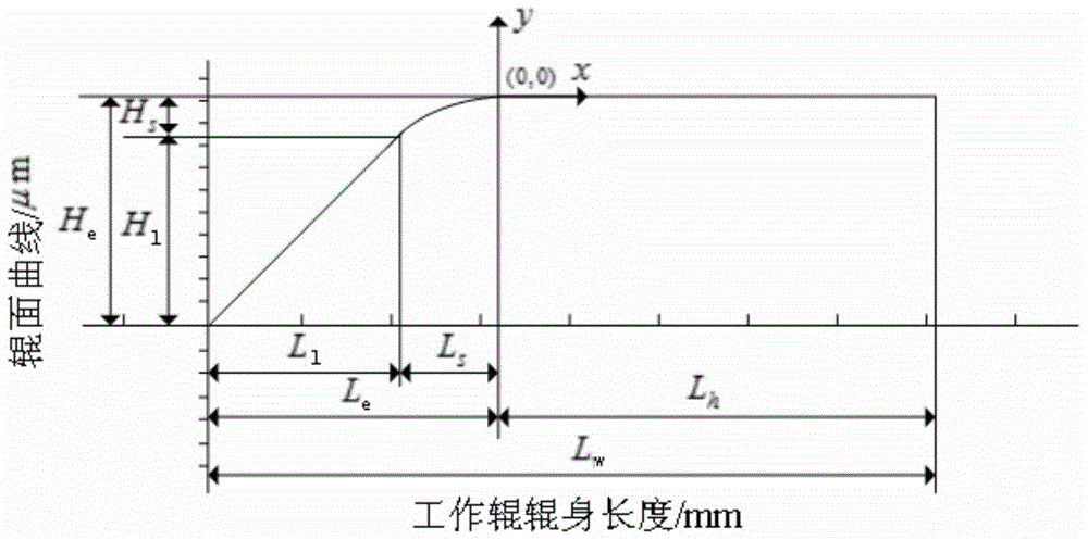 A work roll and its roll shape design method for edge drop control in cold rolling