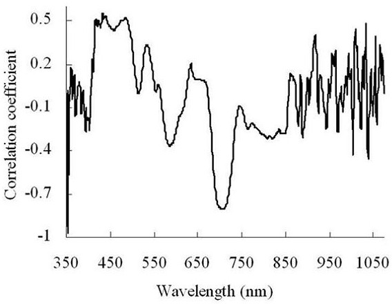 A multispectral estimation method for tomato chlorophyll content