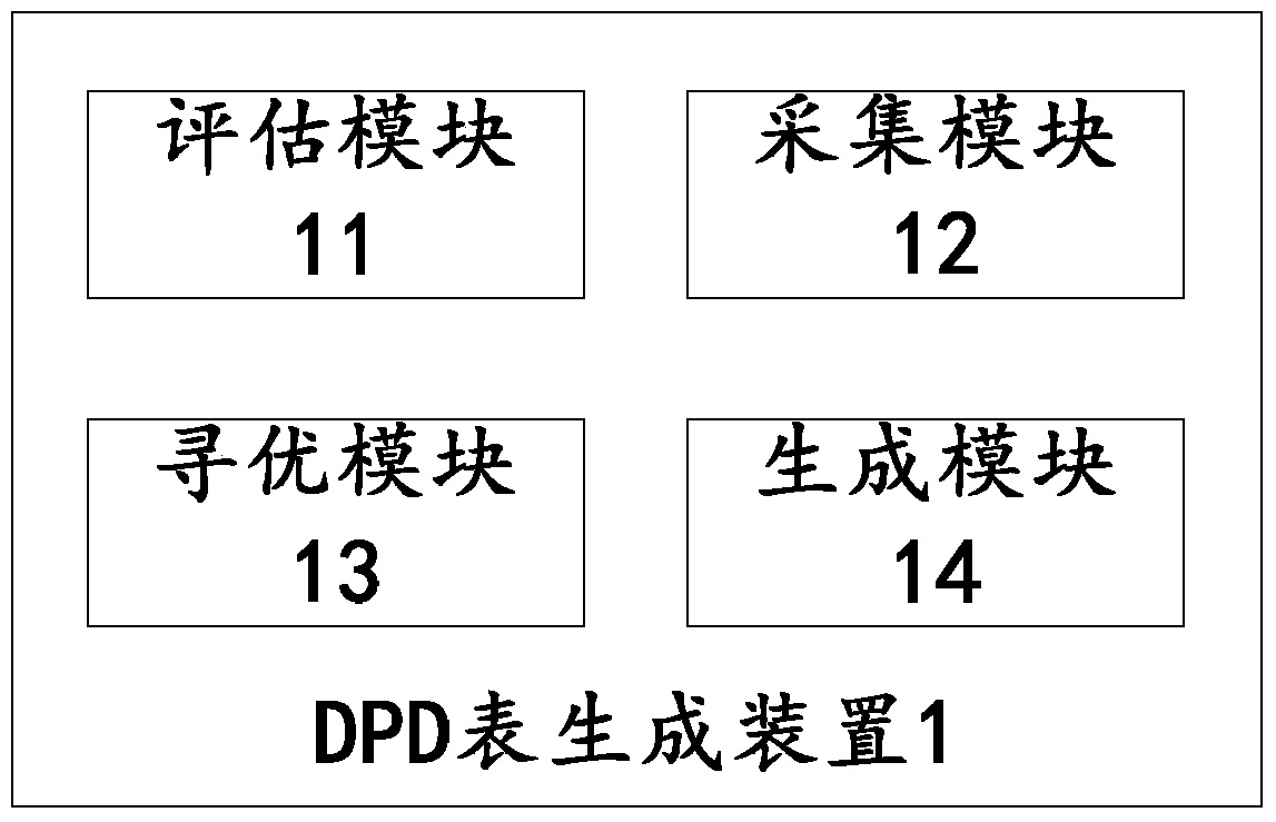 Method and device for generating digital predistortion table