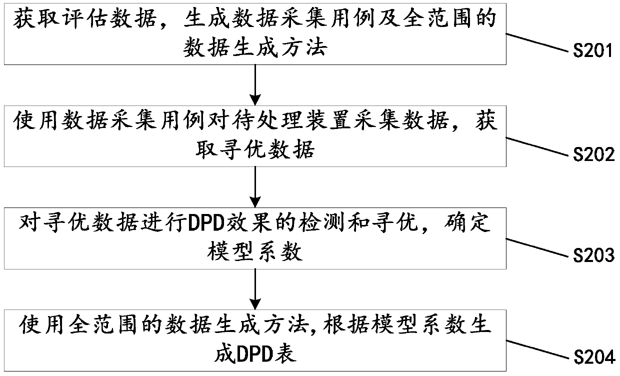 Method and device for generating digital predistortion table