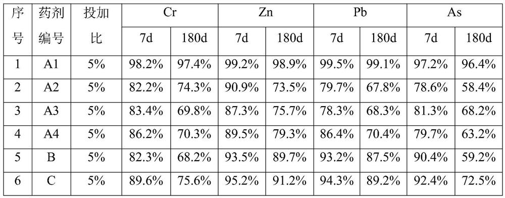 Composite heavy metal contaminated soil remediation agent and preparation method thereof