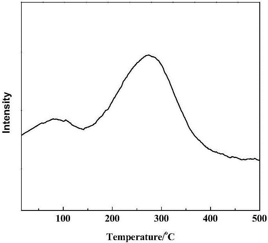 Supported bimetallic catalyst for preparing aliphatic polycarbonate diol and preparation method thereof