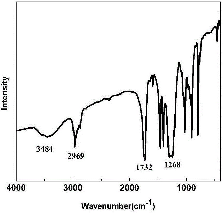 Supported bimetallic catalyst for preparing aliphatic polycarbonate diol and preparation method thereof