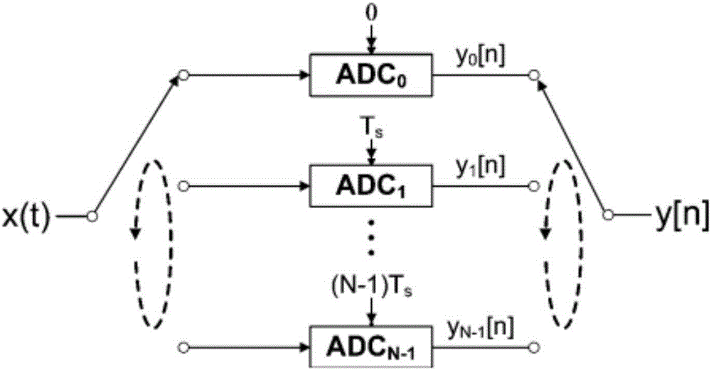 Linear distortion correction method of time interleaved analog-digital converter based on multiphase decomposition